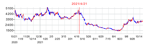 2021年4月21日 14:22前後のの株価チャート